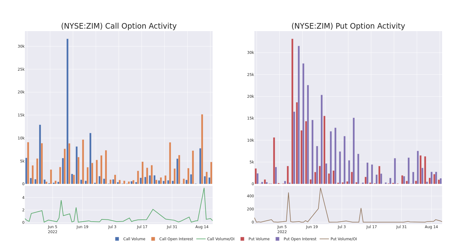 Options Call Chart