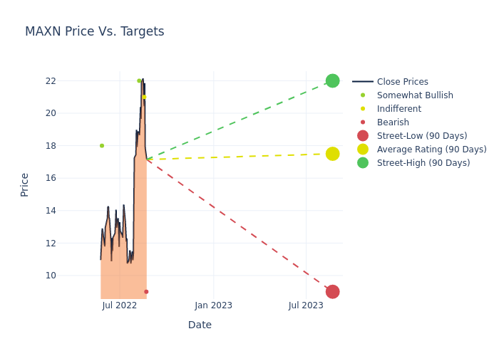 price target chart