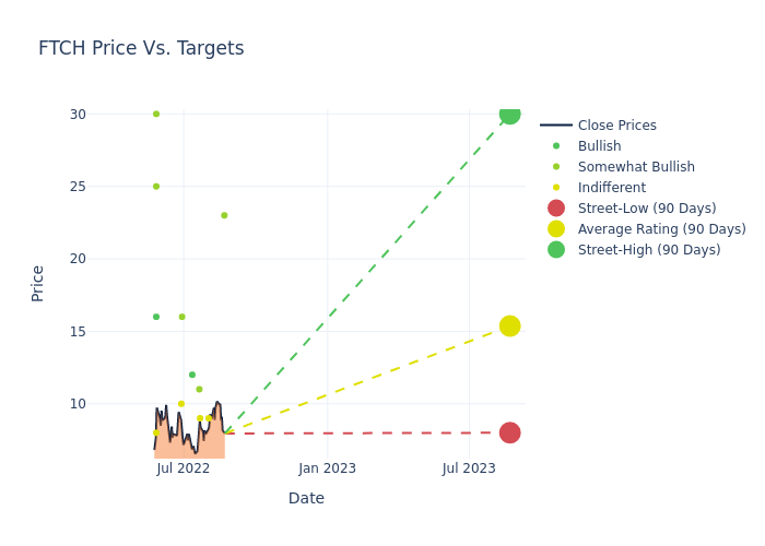 price target chart