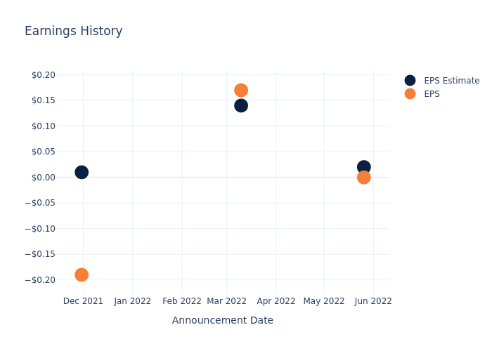 eps graph