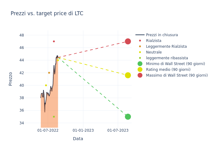 price target chart