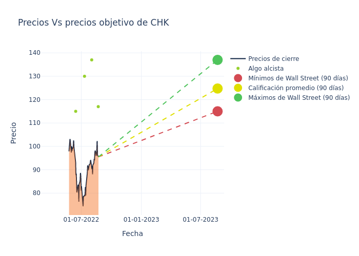 price target chart