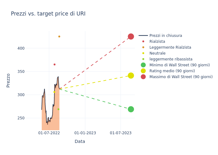 price target chart