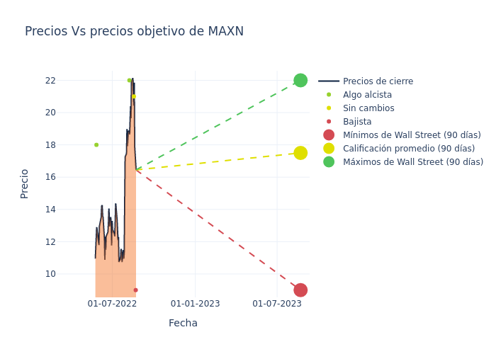 price target chart