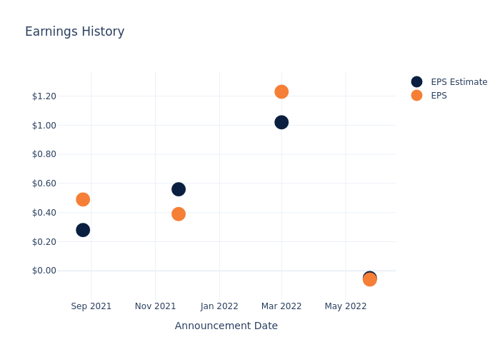 eps graph