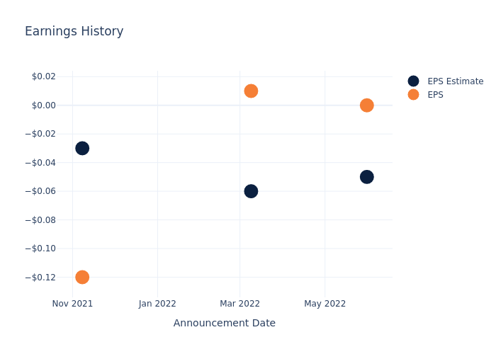 eps graph