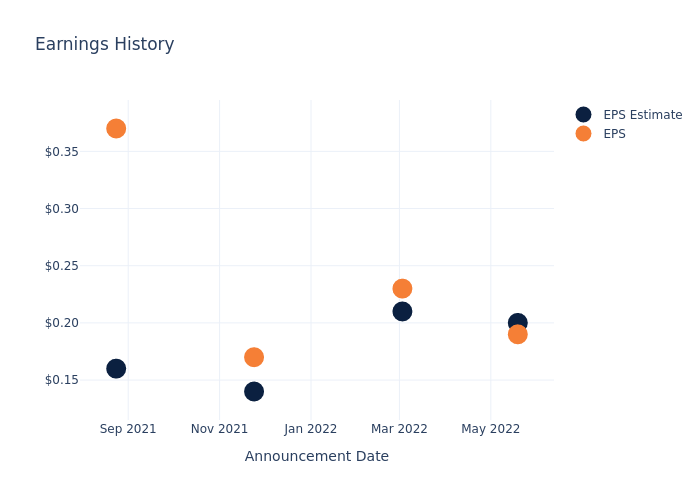 eps graph