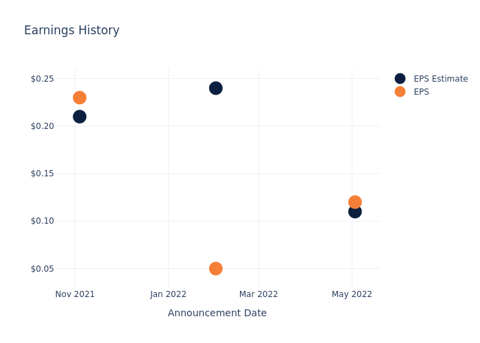 eps graph