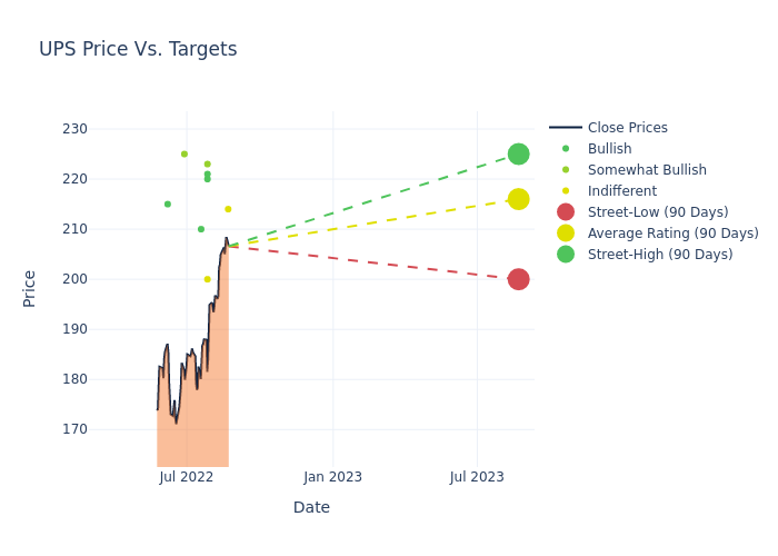 price target chart