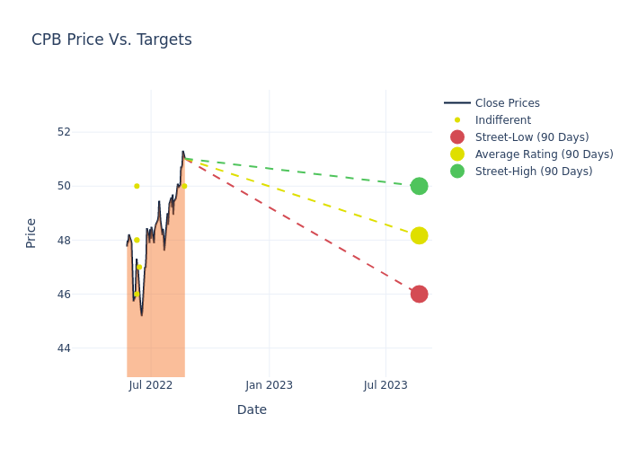 price target chart