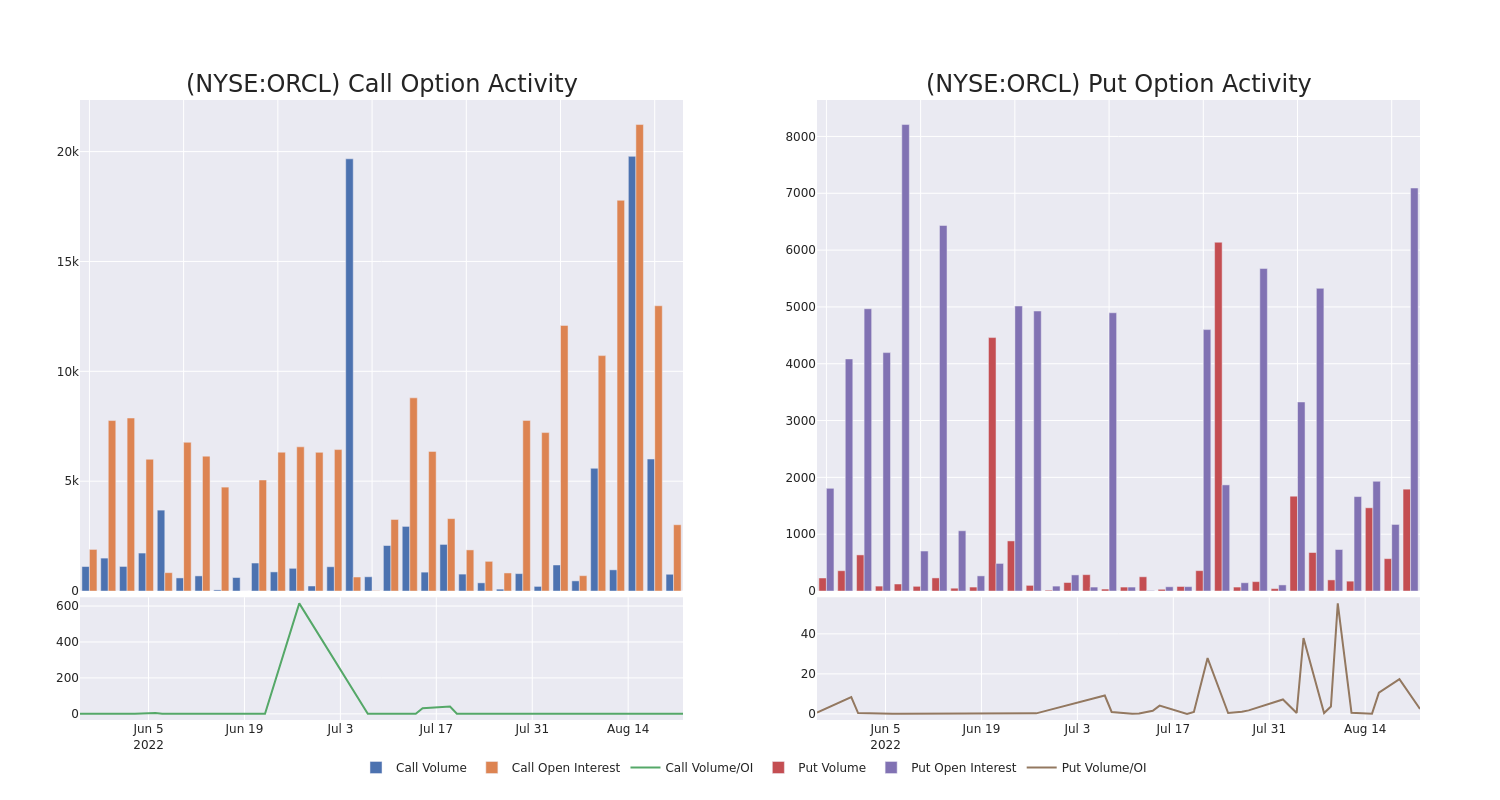 Options Call Chart