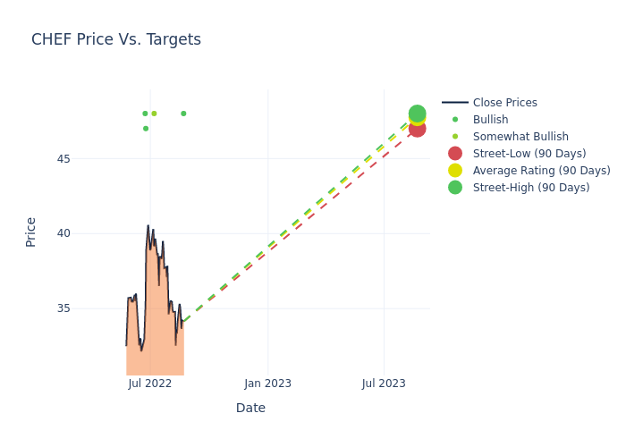 price target chart