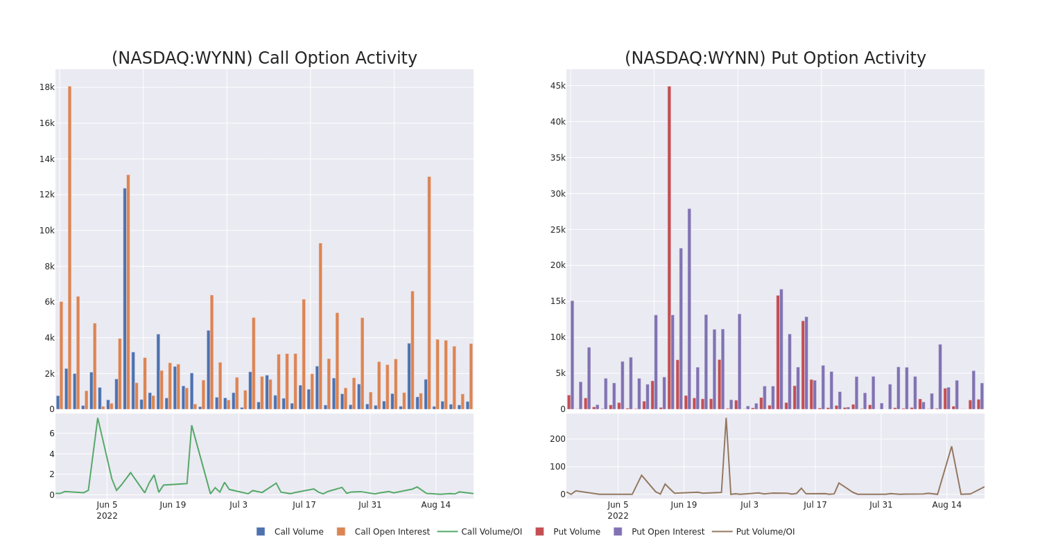 Options Call Chart