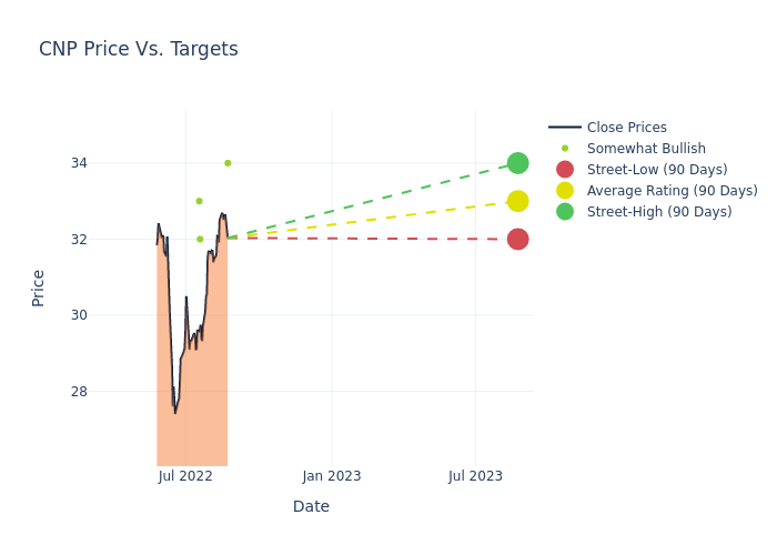 price target chart