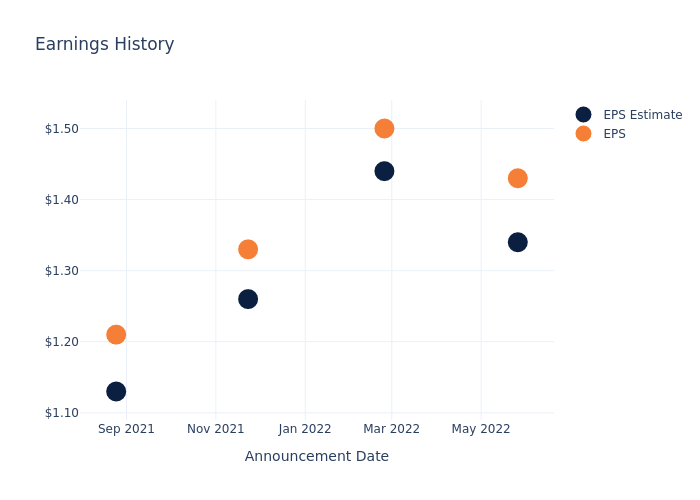 eps graph