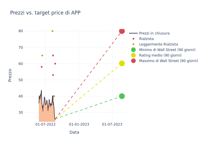 price target chart