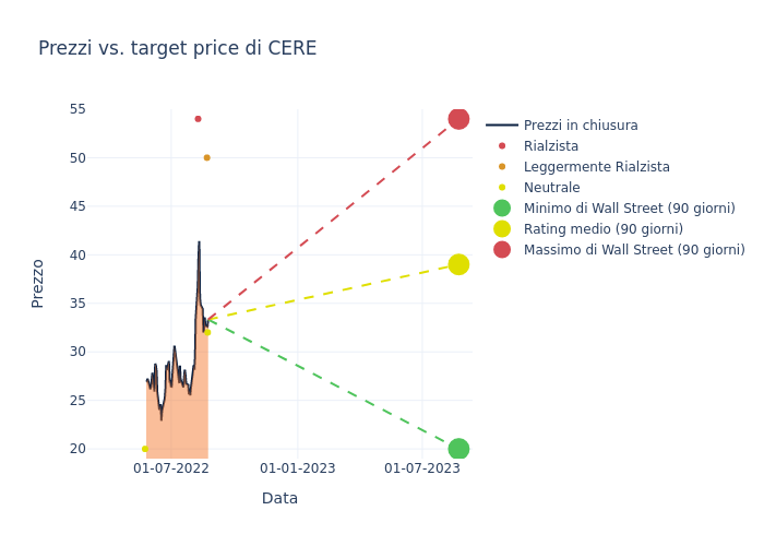 price target chart