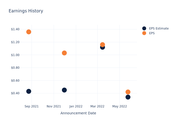 eps graph