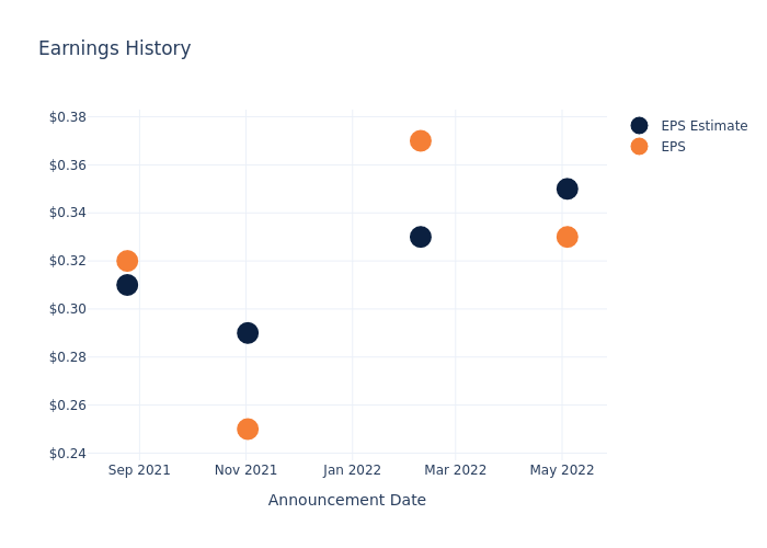 eps graph