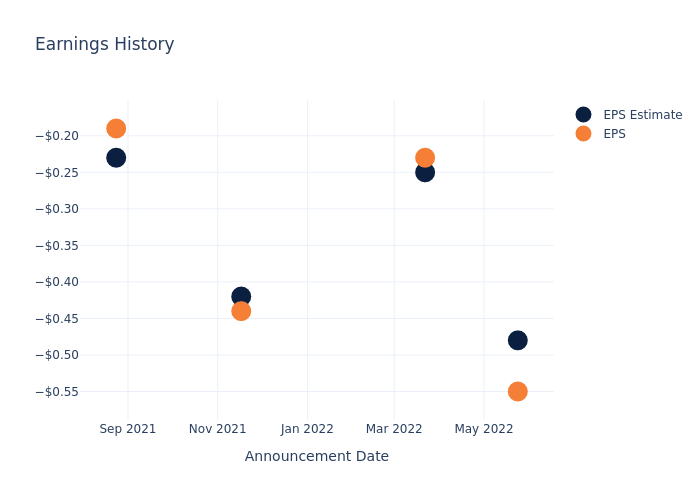 eps graph