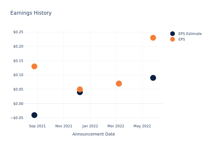 eps graph