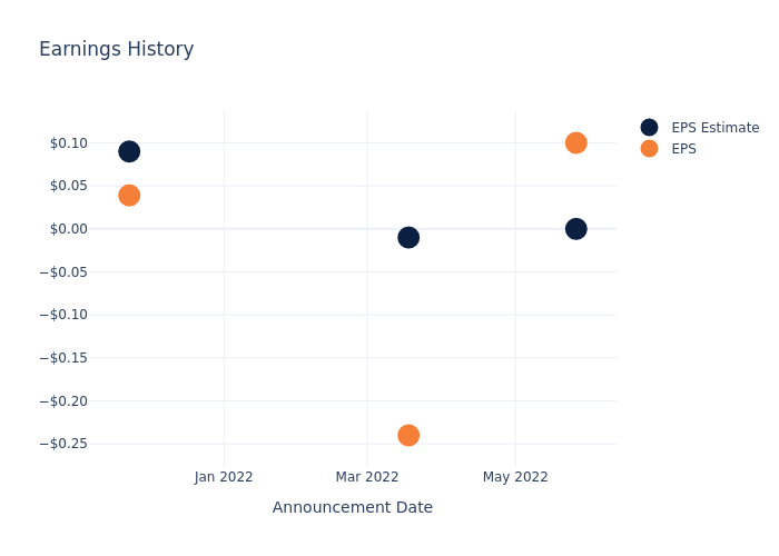 eps graph