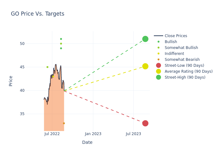 price target chart