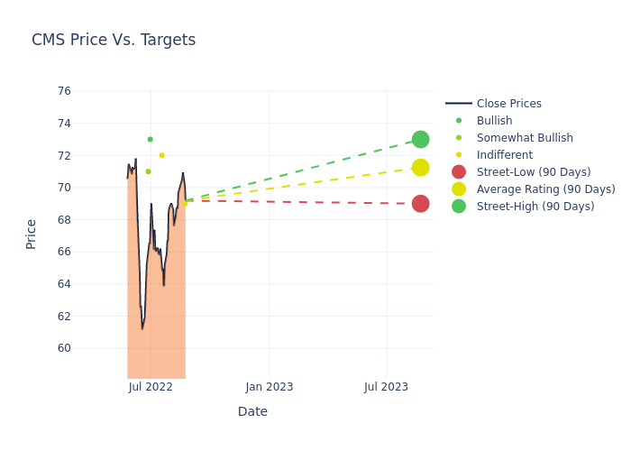 price target chart