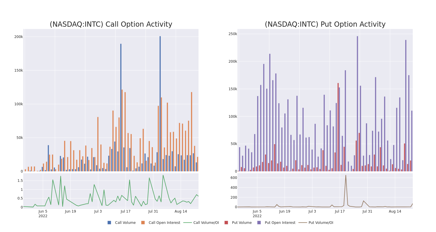 Options Call Chart