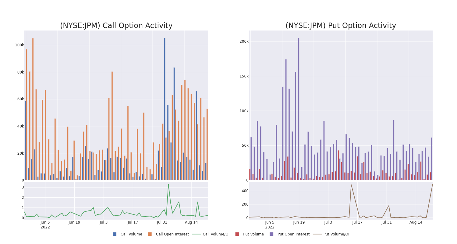 Options Call Chart