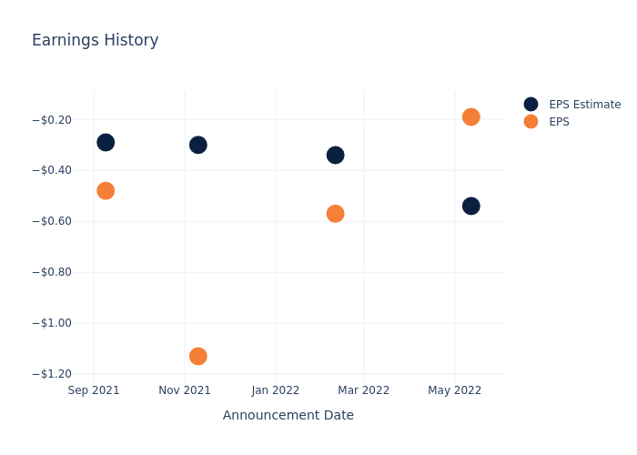 eps graph