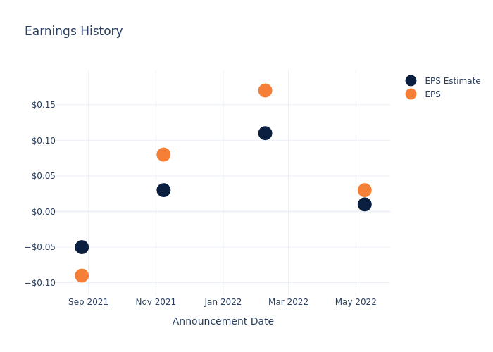 eps graph