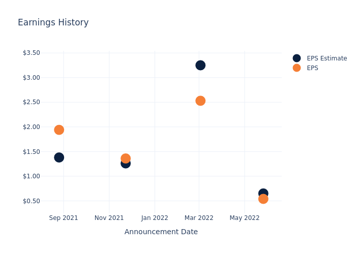 eps graph