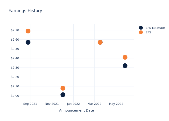 eps graph