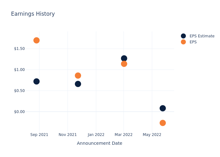 eps graph