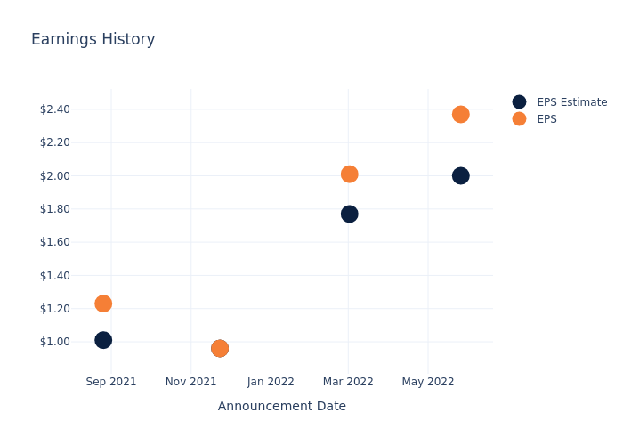 eps graph