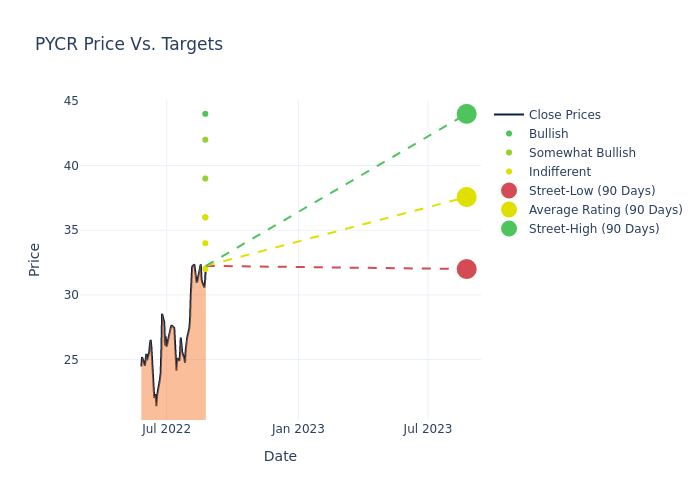 price target chart