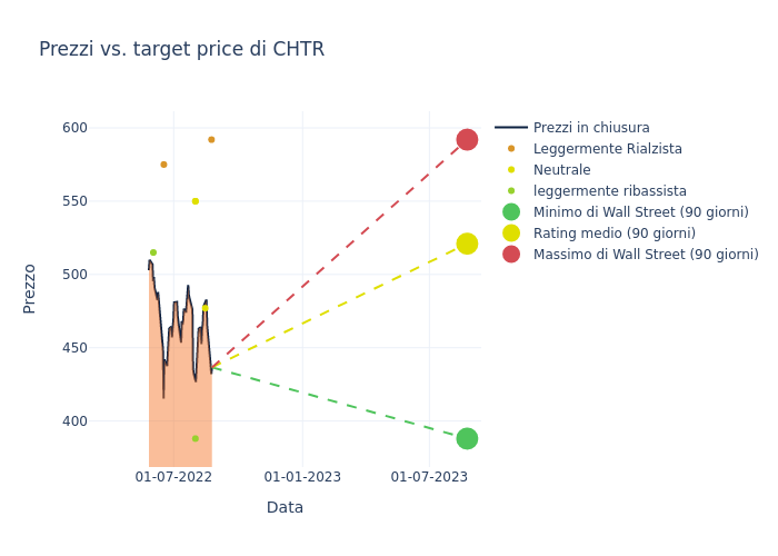 price target chart