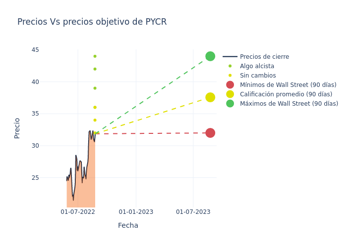 price target chart