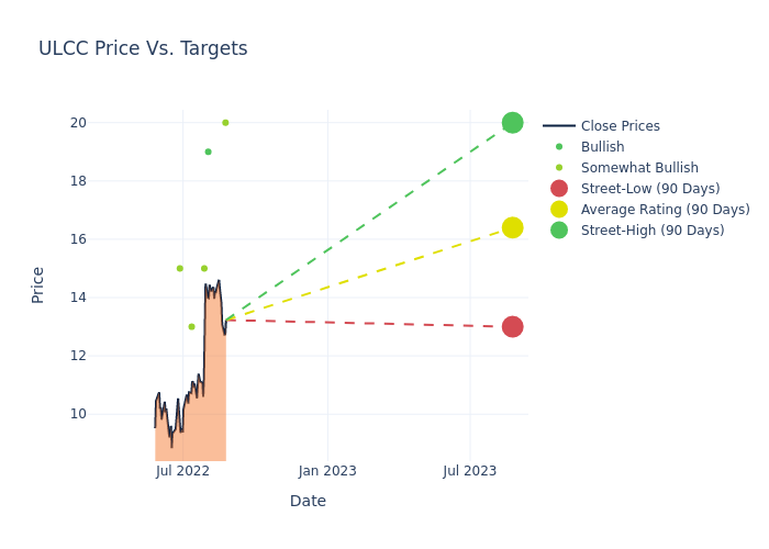 price target chart