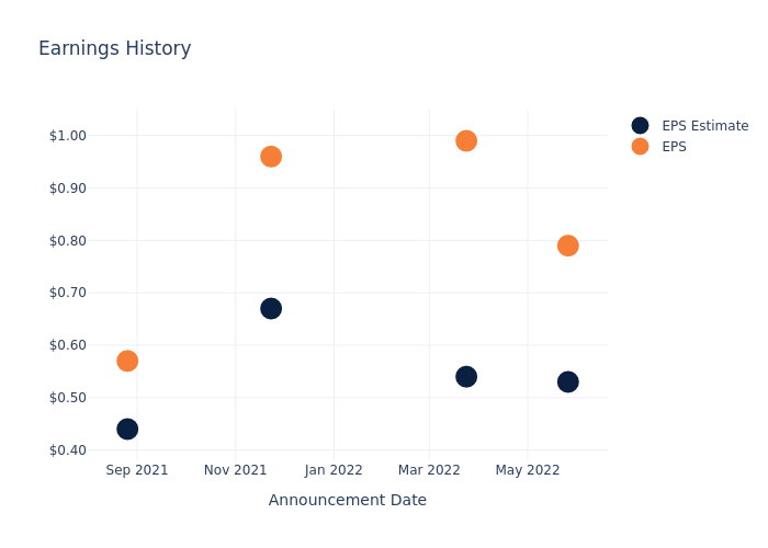 eps graph