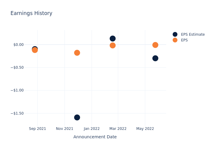 eps graph