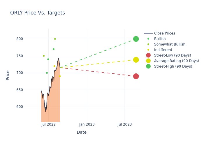 price target chart