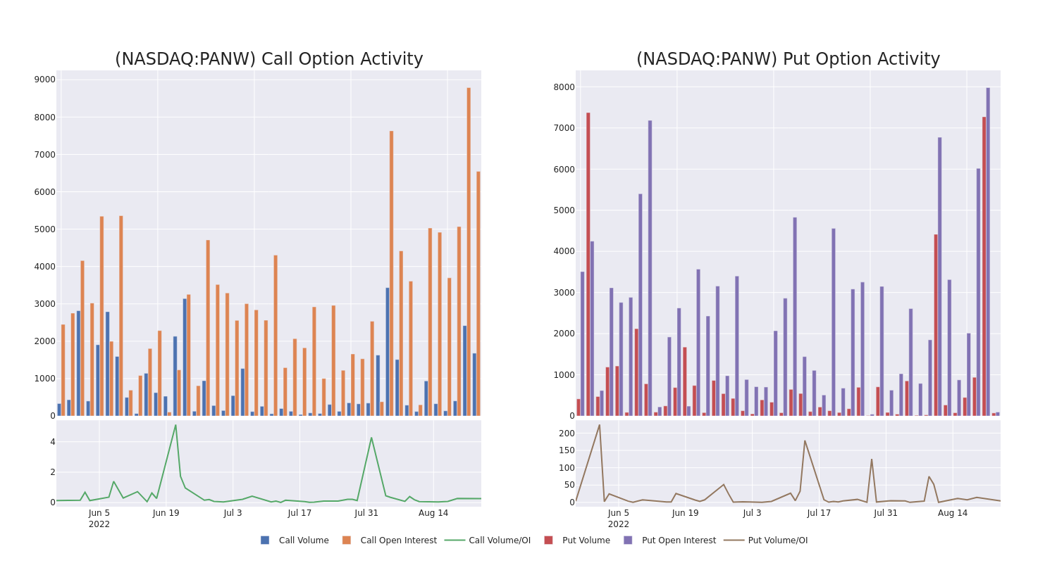 Options Call Chart