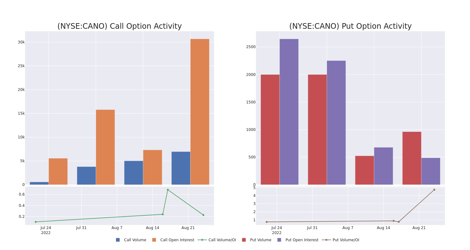 Options Call Chart