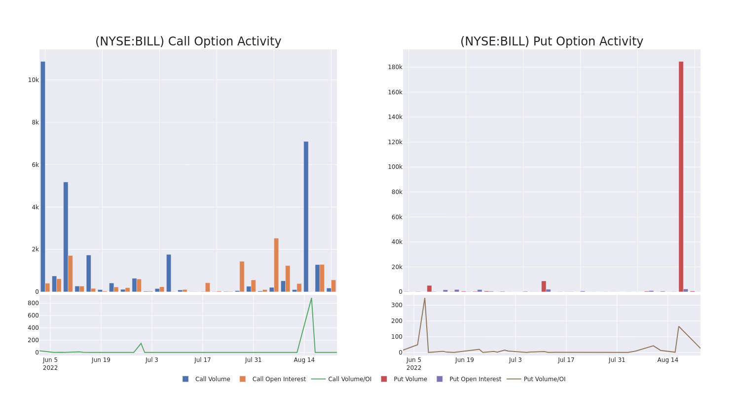 Options Call Chart