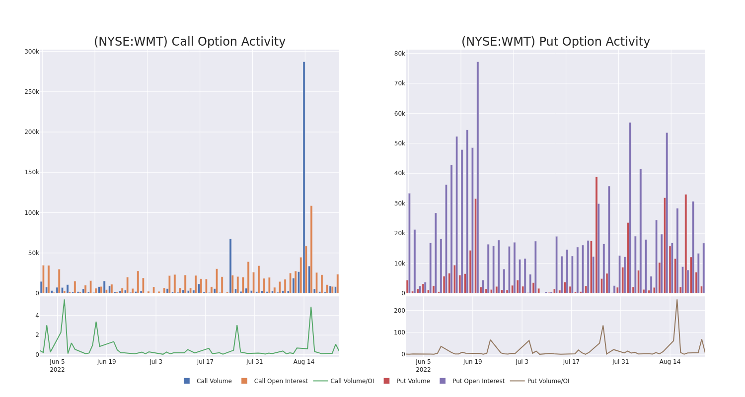 Options Call Chart