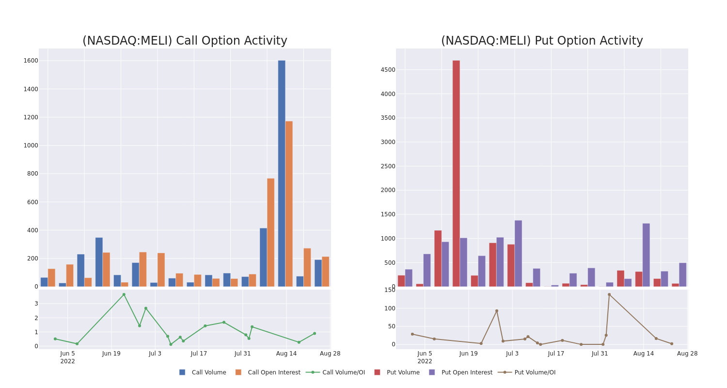 Options Call Chart