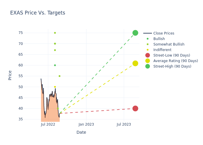 price target chart