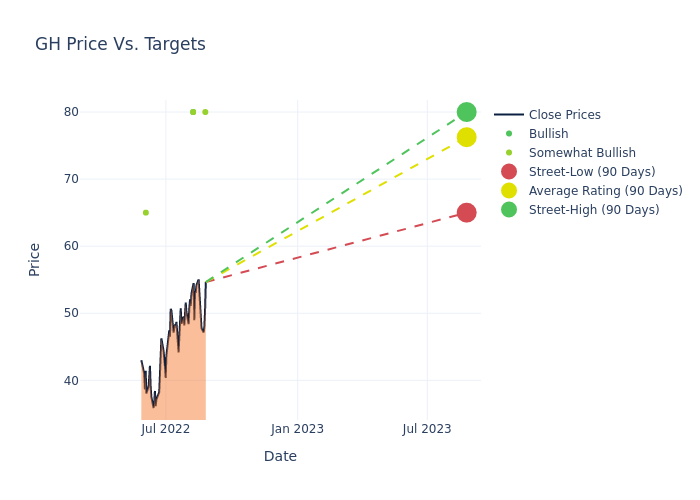 price target chart